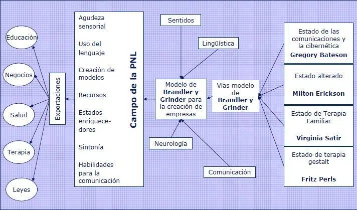 Programación Neurolingüística 2 programacion neurolingüística pnl
